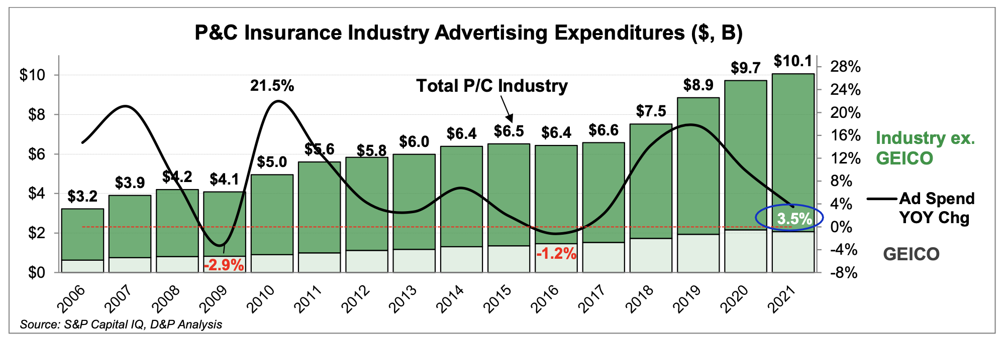 Report: Auto insurers spent $10B on advertising in 2021 - Repairer Driven NewsRepairer Driven News