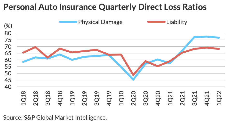 Market concentration in auto insurance increases; GEICO, Progressive