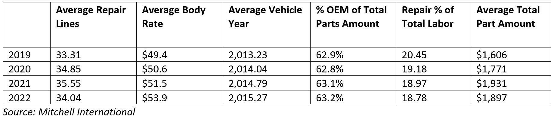 Average Car Repair Costs in 2022