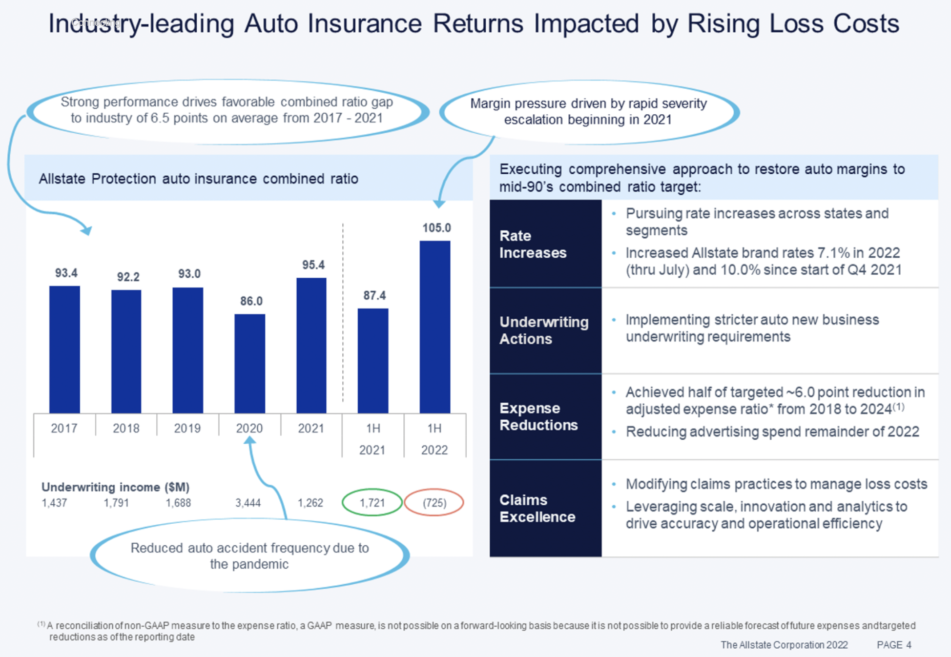 Allstate will pursue bigger rate increases as loss costs remain high