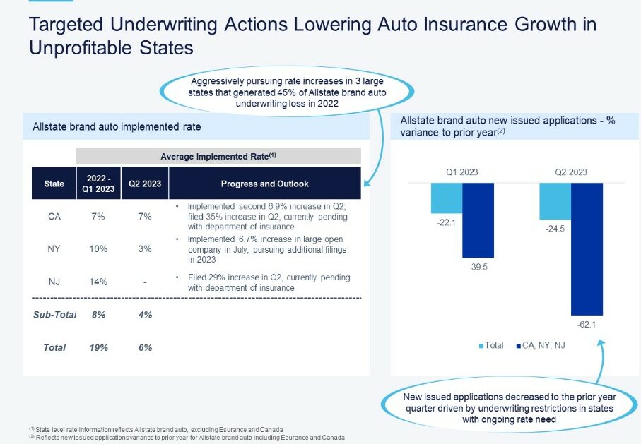 Allstate reports 14B in earnings, says auto premiums will continue